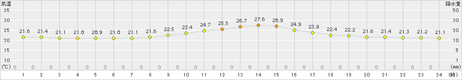 糠内(>2016年09月01日)のアメダスグラフ