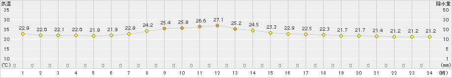 厚真(>2016年09月01日)のアメダスグラフ