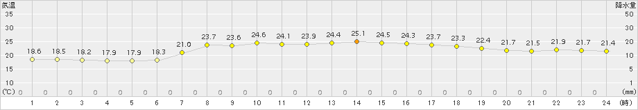 木古内(>2016年09月01日)のアメダスグラフ