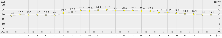 今別(>2016年09月01日)のアメダスグラフ