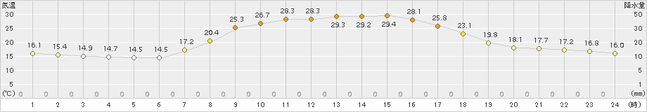 信楽(>2016年09月01日)のアメダスグラフ