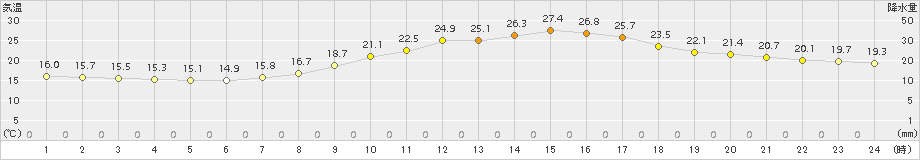 加計(>2016年09月01日)のアメダスグラフ