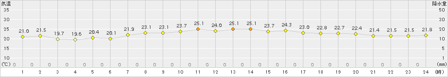 神恵内(>2016年09月02日)のアメダスグラフ