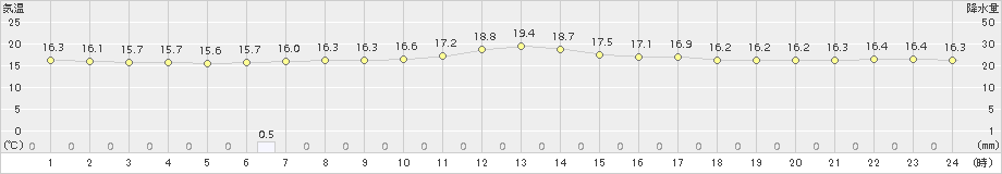 別海(>2016年09月02日)のアメダスグラフ