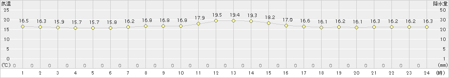 厚床(>2016年09月02日)のアメダスグラフ