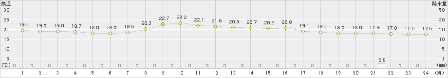 上札内(>2016年09月02日)のアメダスグラフ