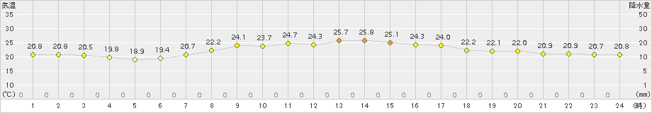 森(>2016年09月02日)のアメダスグラフ