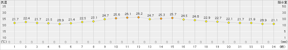 北斗(>2016年09月02日)のアメダスグラフ