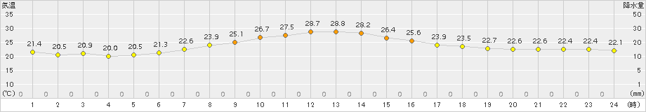 今金(>2016年09月02日)のアメダスグラフ