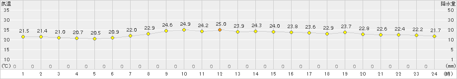 米岡(>2016年09月02日)のアメダスグラフ