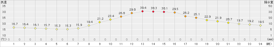 白川(>2016年09月02日)のアメダスグラフ