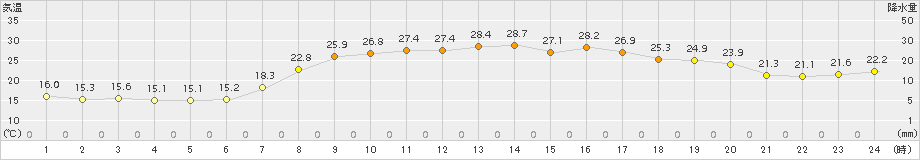 信楽(>2016年09月02日)のアメダスグラフ