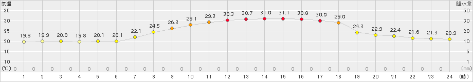 喜多方(>2016年09月03日)のアメダスグラフ
