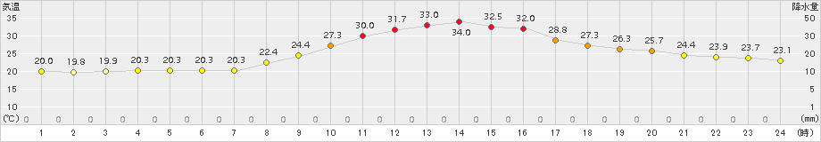 南信濃(>2016年09月03日)のアメダスグラフ