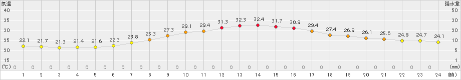 切石(>2016年09月03日)のアメダスグラフ