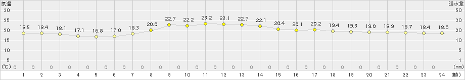 占冠(>2016年09月04日)のアメダスグラフ