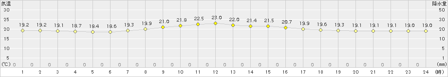 池田(>2016年09月04日)のアメダスグラフ