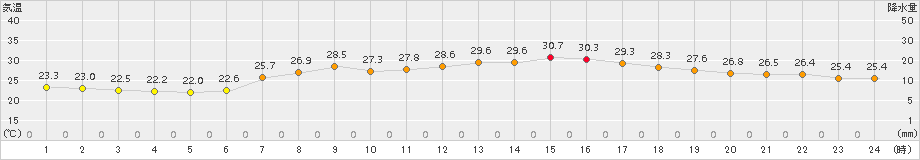 にかほ(>2016年09月04日)のアメダスグラフ