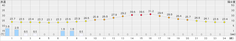 鳩山(>2016年09月04日)のアメダスグラフ