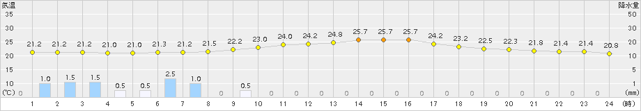 小河内(>2016年09月04日)のアメダスグラフ