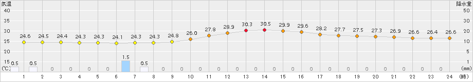 東京(>2016年09月04日)のアメダスグラフ