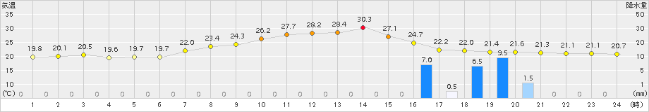 大町(>2016年09月04日)のアメダスグラフ