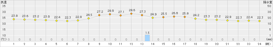 切石(>2016年09月04日)のアメダスグラフ