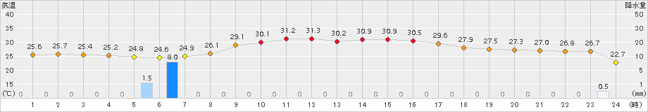 浜松(>2016年09月04日)のアメダスグラフ