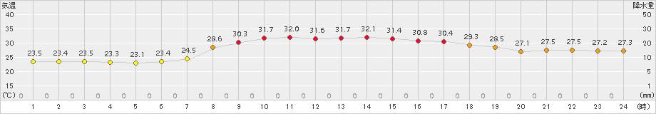 勝山(>2016年09月04日)のアメダスグラフ