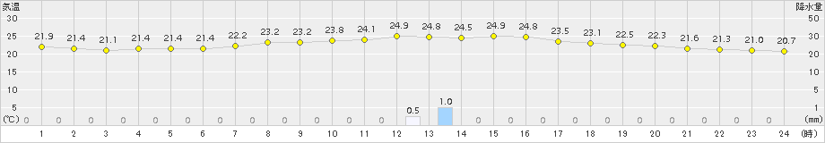 大朝(>2016年09月04日)のアメダスグラフ