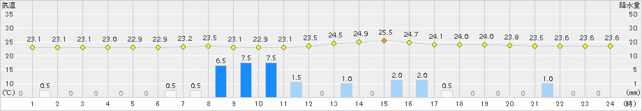 人吉(>2016年09月04日)のアメダスグラフ