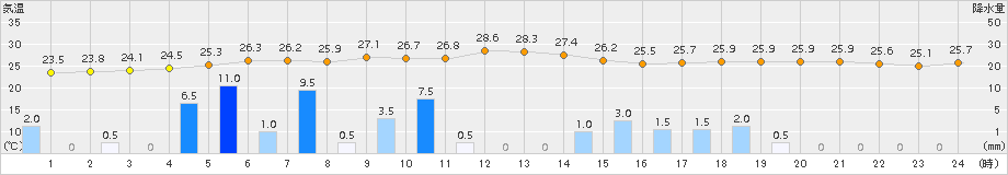 串間(>2016年09月04日)のアメダスグラフ