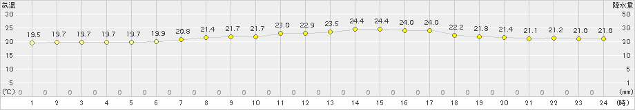 江別(>2016年09月05日)のアメダスグラフ