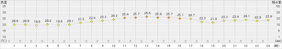 神恵内(>2016年09月05日)のアメダスグラフ