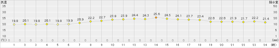 蘭越(>2016年09月05日)のアメダスグラフ