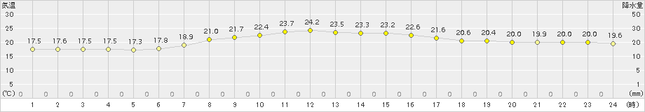 真狩(>2016年09月05日)のアメダスグラフ