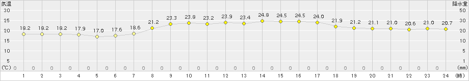 佐呂間(>2016年09月05日)のアメダスグラフ