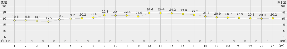 網走(>2016年09月05日)のアメダスグラフ