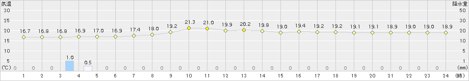 別海(>2016年09月05日)のアメダスグラフ