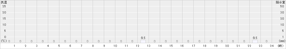 押帯(>2016年09月05日)のアメダスグラフ