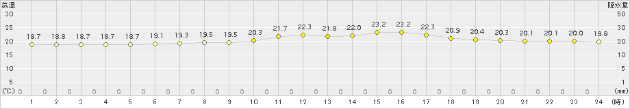 本別(>2016年09月05日)のアメダスグラフ