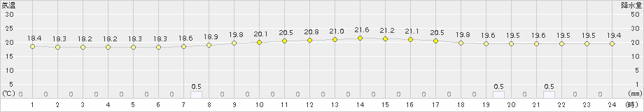 糠内(>2016年09月05日)のアメダスグラフ