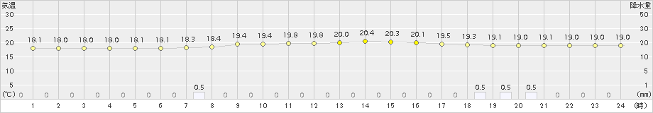 更別(>2016年09月05日)のアメダスグラフ