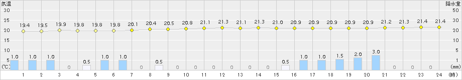 白老(>2016年09月05日)のアメダスグラフ
