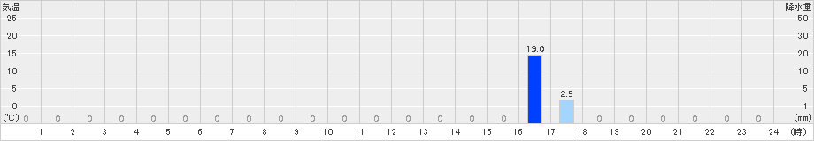 温川(>2016年09月05日)のアメダスグラフ