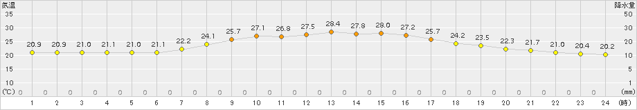 葛巻(>2016年09月05日)のアメダスグラフ