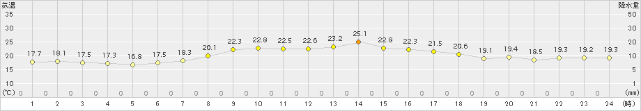 奥日光(>2016年09月05日)のアメダスグラフ