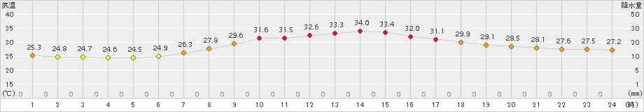 越谷(>2016年09月05日)のアメダスグラフ