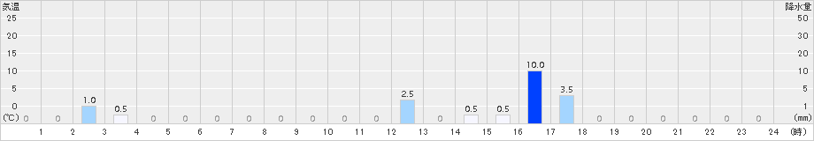 御嶽山(>2016年09月05日)のアメダスグラフ
