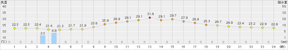 南信濃(>2016年09月05日)のアメダスグラフ